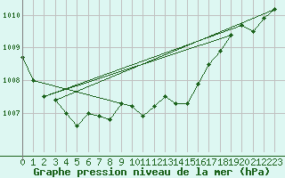 Courbe de la pression atmosphrique pour Sjaelsmark