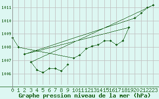 Courbe de la pression atmosphrique pour Dax (40)