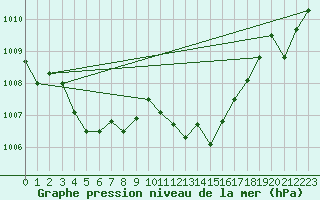 Courbe de la pression atmosphrique pour Calanda