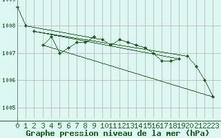 Courbe de la pression atmosphrique pour Sletterhage 