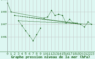 Courbe de la pression atmosphrique pour Beaucroissant (38)