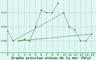 Courbe de la pression atmosphrique pour Christmas / Cassidy