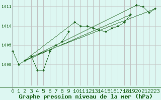 Courbe de la pression atmosphrique pour Saclas (91)