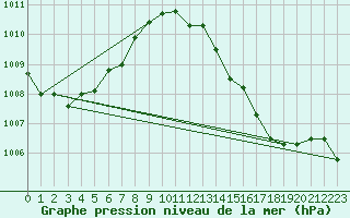 Courbe de la pression atmosphrique pour Lachamp Raphal (07)
