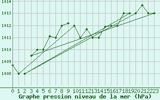 Courbe de la pression atmosphrique pour Alexandria / Nouzha