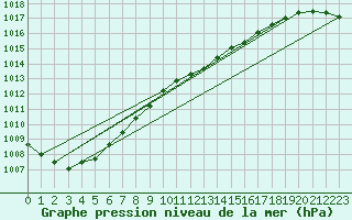 Courbe de la pression atmosphrique pour Genthin