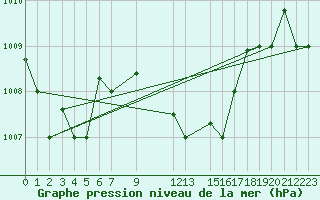 Courbe de la pression atmosphrique pour Larissa Airport