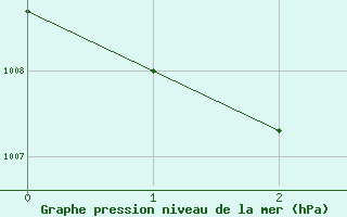 Courbe de la pression atmosphrique pour Eisenach