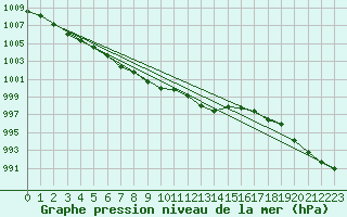 Courbe de la pression atmosphrique pour Schauenburg-Elgershausen