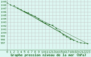 Courbe de la pression atmosphrique pour Narva