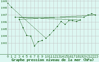 Courbe de la pression atmosphrique pour Pordic (22)