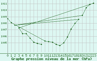 Courbe de la pression atmosphrique pour Deidenberg (Be)