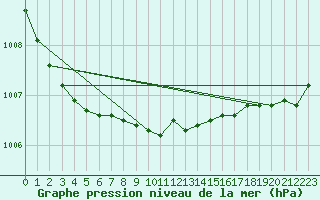 Courbe de la pression atmosphrique pour Ilomantsi Mekrijarv