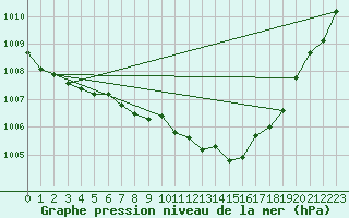 Courbe de la pression atmosphrique pour Kyritz