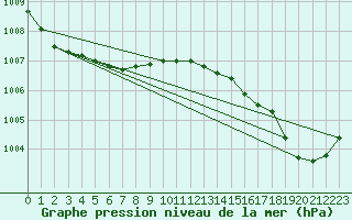 Courbe de la pression atmosphrique pour Faro, Y. T.