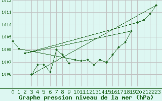 Courbe de la pression atmosphrique pour Orlu - Les Ioules (09)