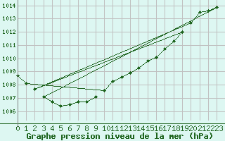 Courbe de la pression atmosphrique pour Milford Haven