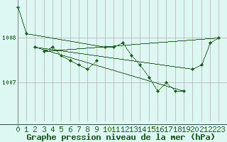 Courbe de la pression atmosphrique pour Quevaucamps (Be)