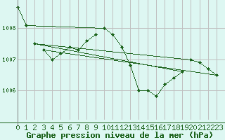 Courbe de la pression atmosphrique pour Ponza