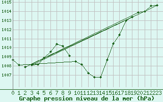 Courbe de la pression atmosphrique pour Koetschach / Mauthen