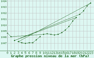 Courbe de la pression atmosphrique pour Manston (UK)