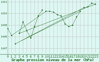 Courbe de la pression atmosphrique pour Tekirdag