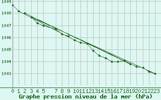 Courbe de la pression atmosphrique pour Parnu