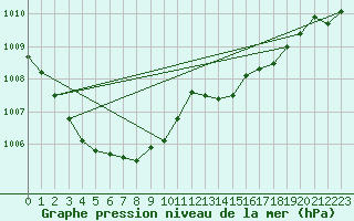 Courbe de la pression atmosphrique pour Nancy - Ochey (54)