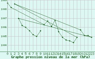 Courbe de la pression atmosphrique pour Tthieu (40)