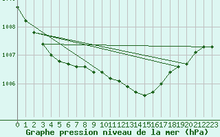 Courbe de la pression atmosphrique pour Gruenow