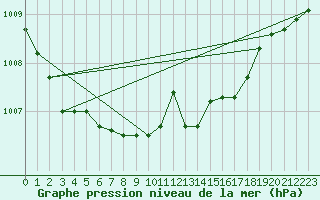 Courbe de la pression atmosphrique pour Torun