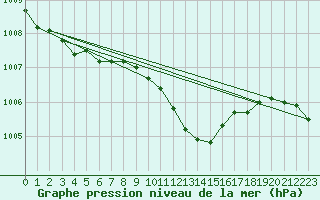 Courbe de la pression atmosphrique pour Roth