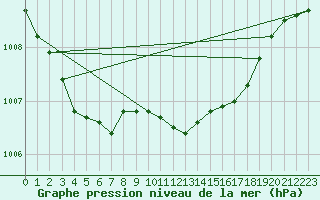 Courbe de la pression atmosphrique pour Bridlington Mrsc