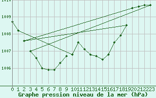 Courbe de la pression atmosphrique pour Muret (31)