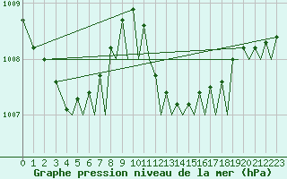 Courbe de la pression atmosphrique pour Ibiza (Esp)