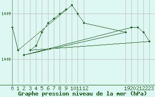 Courbe de la pression atmosphrique pour Casale Monferrato