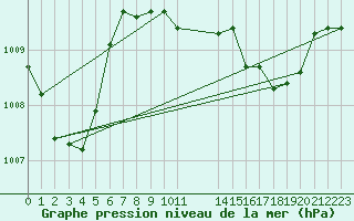 Courbe de la pression atmosphrique pour Le Perreux-sur-Marne (94)