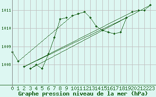 Courbe de la pression atmosphrique pour Trier-Petrisberg