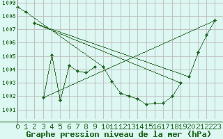 Courbe de la pression atmosphrique pour Sremska Mitrovica