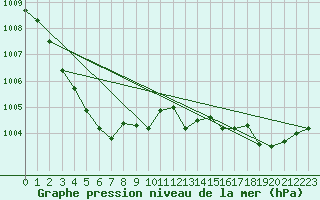 Courbe de la pression atmosphrique pour Le Touquet (62)