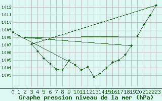 Courbe de la pression atmosphrique pour Anglars St-Flix(12)