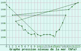 Courbe de la pression atmosphrique pour Geilenkirchen