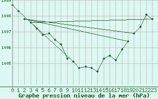 Courbe de la pression atmosphrique pour Usti Nad Labem