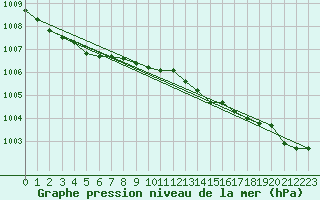 Courbe de la pression atmosphrique pour Jarnasklubb