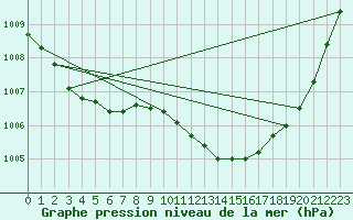 Courbe de la pression atmosphrique pour Marignane (13)