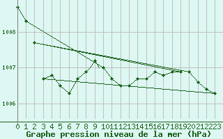 Courbe de la pression atmosphrique pour Leeming