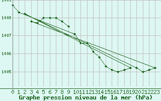 Courbe de la pression atmosphrique pour Genthin