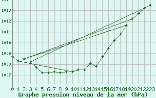 Courbe de la pression atmosphrique pour Koksijde (Be)