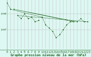 Courbe de la pression atmosphrique pour Beznau