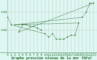 Courbe de la pression atmosphrique pour Leucate (11)